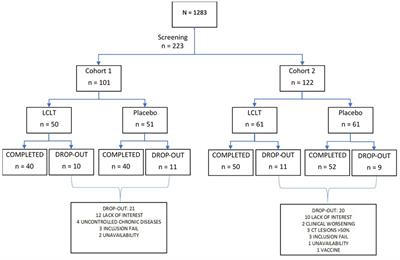 A randomized clinical trial to evaluate the efficacy of L-carnitine L-tartrate to modulate the effects of SARS-CoV-2 infection